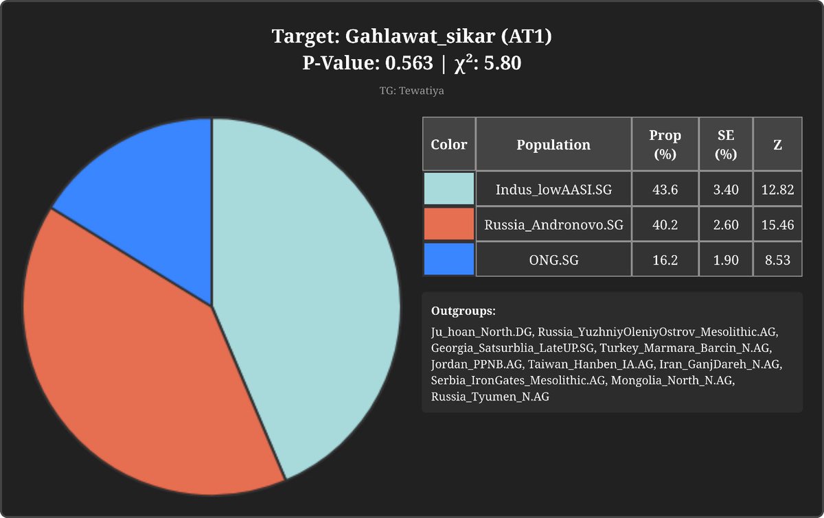 Jatgenome_edu's tweet photo. Gedmatch Harappaworld, IllustrativeDna Hunter-Gatherer Breakdown and qpAdm results of a Nehrawati "Gahlawat" Jat from Sikar, Rajasthan.

Note : Female sample, Mtdna (as per AncestryDna) is not available.

Steppe_MLBA : 40.20%
CA_Farmer : 37.30%
AASI : 22.50% https://t.co/S97fzigGhu