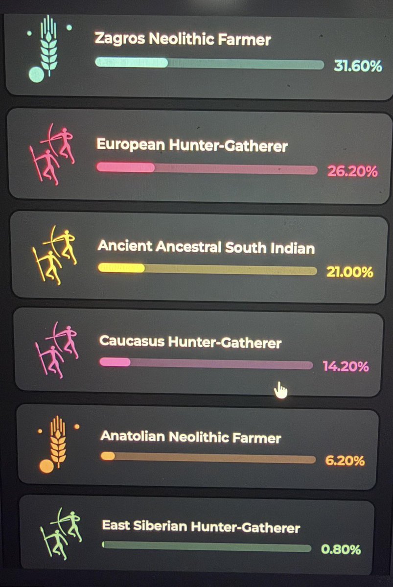 Jatgenome_edu's tweet photo. Gedmatch Harappaworld, IllustrativeDna Hunter-Gatherer Breakdown and qpAdm results of a Nehrawati "Gahlawat" Jat from Sikar, Rajasthan.

Note : Female sample, Mtdna (as per AncestryDna) is not available.

Steppe_MLBA : 40.20%
CA_Farmer : 37.30%
AASI : 22.50% https://t.co/S97fzigGhu