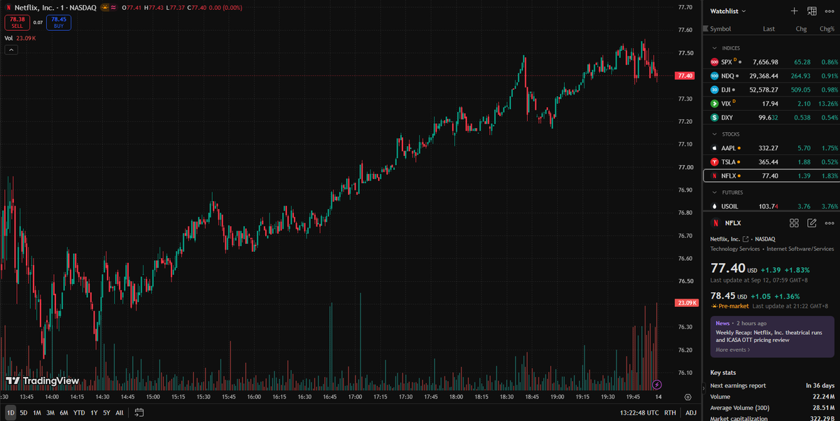 AYAISHIDA's tweet photo. $NFLX is showing relative strength amid ad-tier subscriber growth and live sports expansion. The stock is consolidating above its 20-day moving average; watch for a volume breakout to confirm the next upward move. #NFLX #Streaming https://t.co/bfGmDRNHk0
