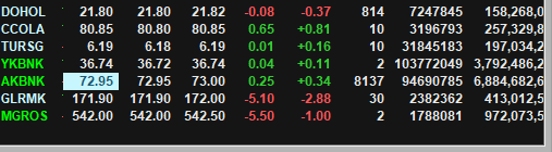 Traderx1453's tweet photo. sizinle paylaştıgım hisselerin son durumları :) yapmayın guzularım :) 

#ccola 79,50 kar alındı 
#tursg 6,15 devam
#glrmk 173,2 devam
#dohol 21,70 devam
#akbnk 72 kar alındı 
#ykbnk 36,48 kar alındı 
#mgros 543 devam 
#thyao var bide 297  298,50 kar alındı 297 yerine koyuldu . 

bir endeksin durumuna bakıp bide hisslerinize bakın .