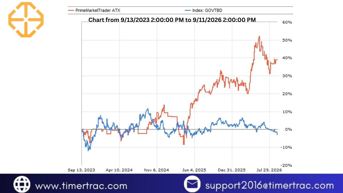 TimerTrac's tweet photo. PrimeMarketTrader ATX Performance Recap

This chart shows how a strategy that adapts to market conditions can build a meaningful performance advantage over time.

👉 Visit https://t.co/1OWWhuGOPW to learn more.
#TimerTrac #PrimeMarketTrader #MarketTiming #Investing https://t.co/0Tt7Ht0EE8