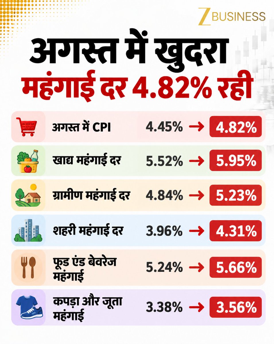 ZeeBusiness's tweet photo. अगस्त में खुदरा महंगाई दर 4.82% रही

#RetailInflation #Inflation #CPI #CPIInflation #AugustInflation #IndiaInflation #InflationRate #RetailInflationRate #FoodInflation #FoodInflationIndia #RuralInflation #UrbanInflation #FoodAndBeverages https://t.co/8tGMhiSdyq
