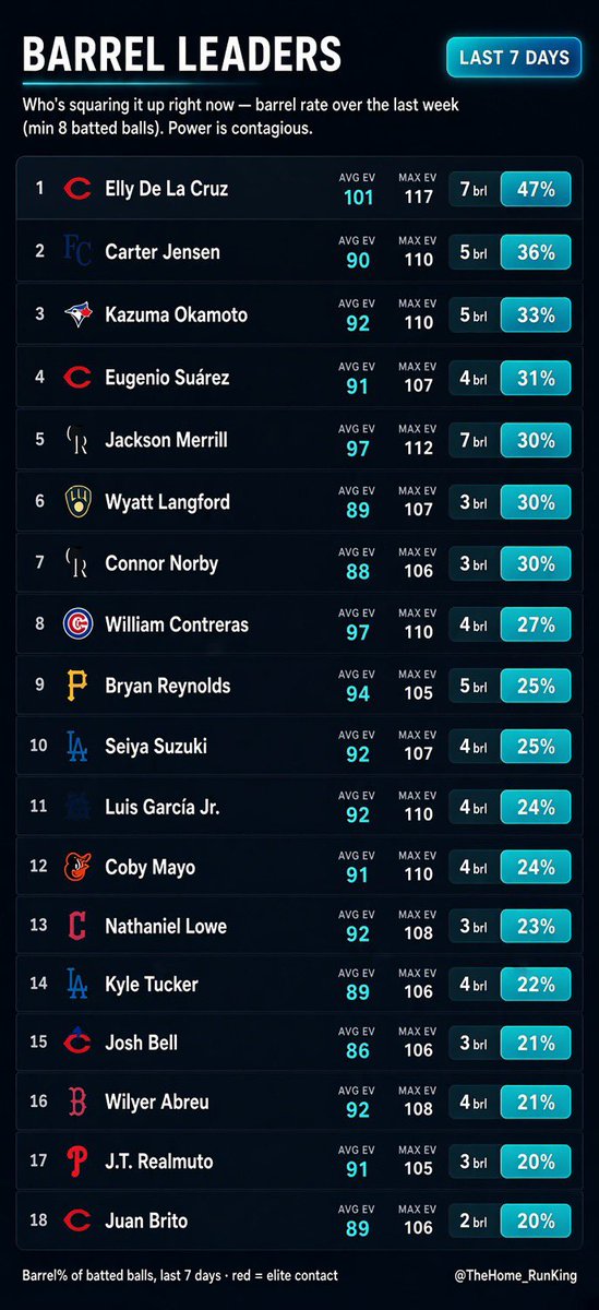 jay_grizzy95's tweet photo. 🛢️ BARREL LEADERS — last 7 days

Who's squaring it up right now — barrel rate + exit velo. Power runs in streaks. 🔥
Link On My Bio To Tail 🏆💯🏀🥎 https://t.co/1CsT9ZswDc