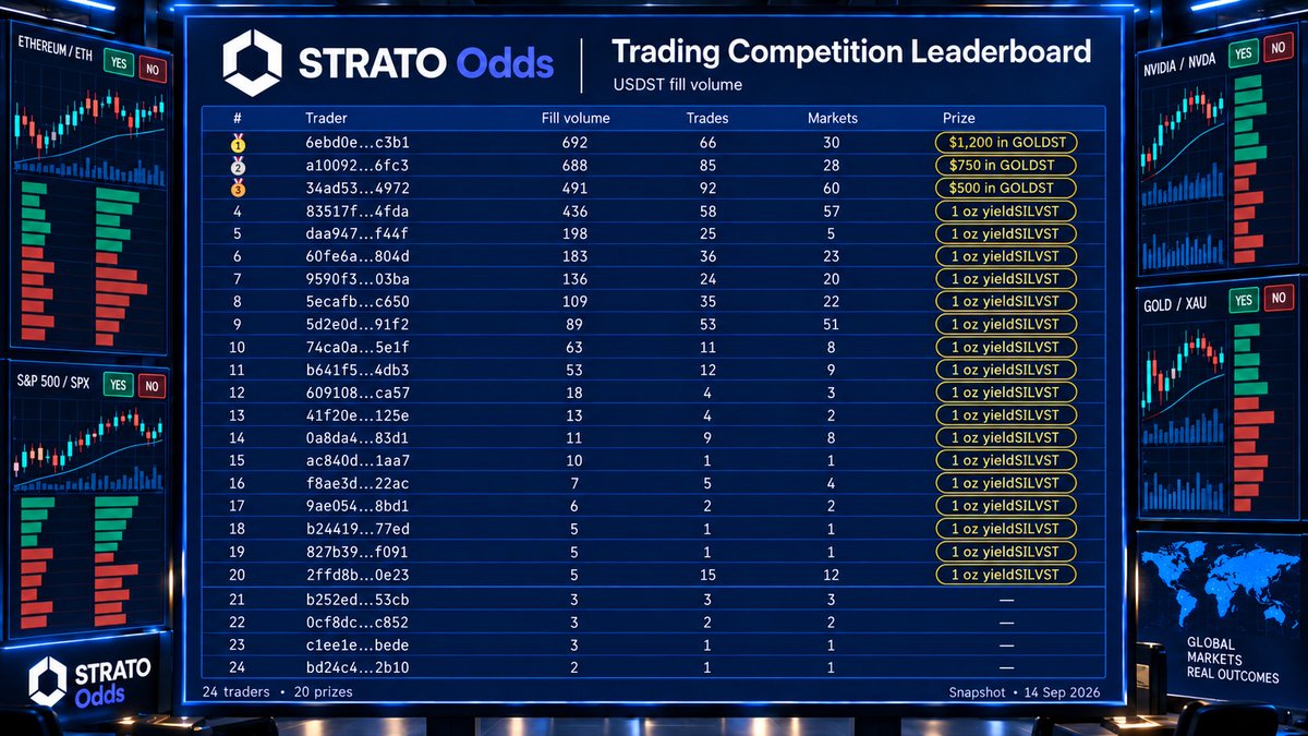 STRATO Odds Trading Competition — 4 Days Left