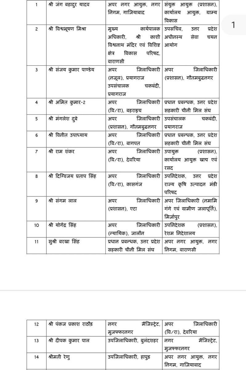 RaoMahtabAli4's tweet photo. उत्तर प्रदेश में बड़ी संख्या में आईएएस अफ़सर के तबादले,

मुजफ्फरनगर के नगर मजिस्ट्रेट  दीपक कुमार पाल बनाये गए हैं 
पंकज राठौर अपर ज़िलाधिकारी देवरिया बनाये गए @newspaper_pcb https://t.co/4yoyuiRr9j