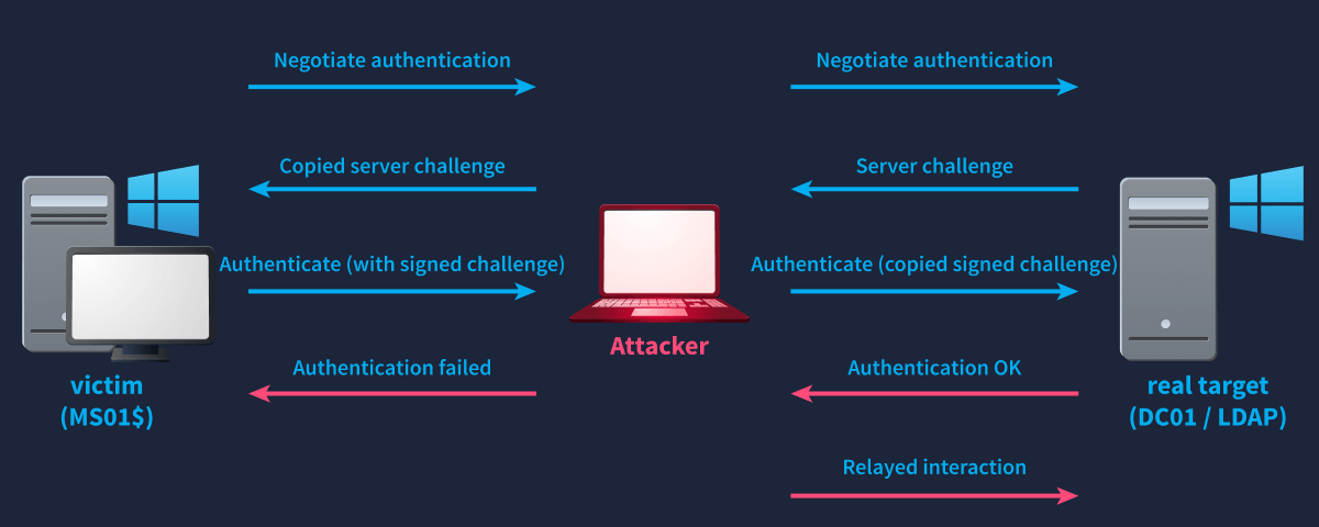 tryhackme's tweet photo. 🔑 NTLM has been deprecated for years. It's still firing thousands of times a day in every Active Directory environment. Every one of those exchanges is a relay opportunity 👉 https://t.co/1RO3LetB3H https://t.co/eVoYNh5hvu