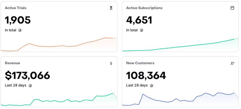 MaxTalksTech_'s tweet photo. Update: it's scaling well

Many ways to win: Slideshows, UGC, founder-led content, paid ads, ASO, influencers, etc.

Study your competitors, copy their formats, iterate, repeat https://t.co/FUsuun3MlX