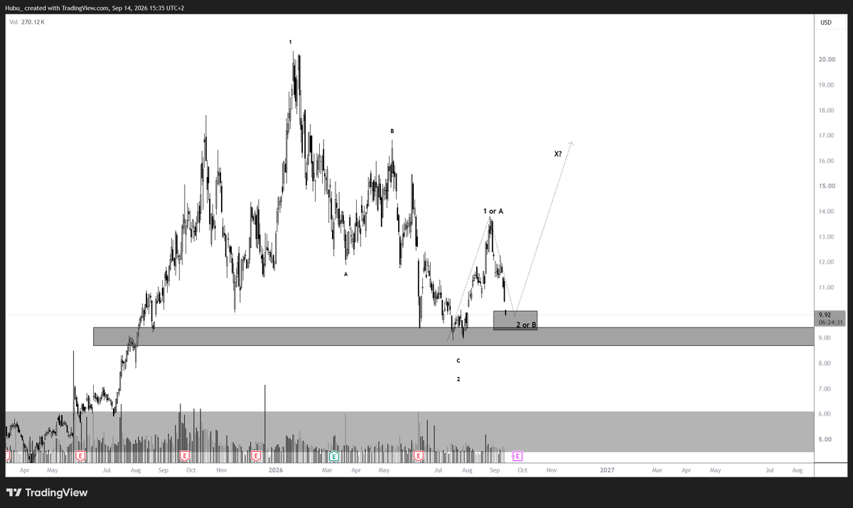 HubuMkts's tweet photo. $UEC : may bottom here https://t.co/jPRxFRxPGs