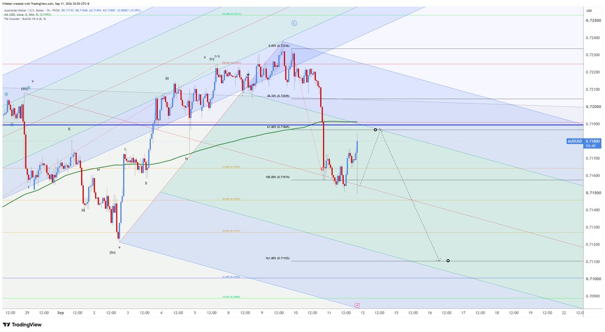 kweber1201's tweet photo. $AUDUSD 1Hr Quick In and Out on 1hr TF #AUDUSD https://t.co/uYOYvTP5C0