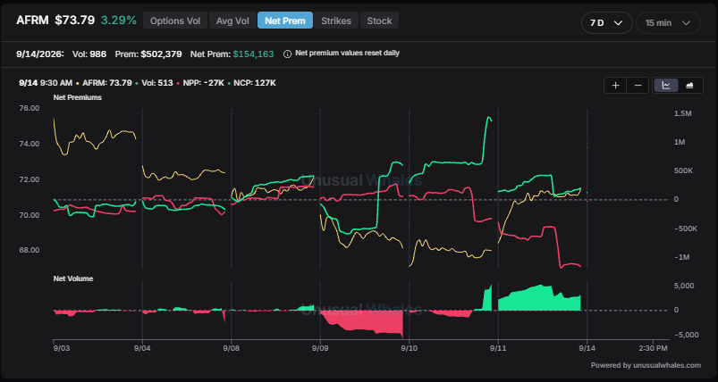 snorlax_uw's tweet photo. $AFRM immune to the surrounding red 

Strong open for the 70c expiring this week

The 80/100 Dec spreads are still in play as well https://t.co/LW7uRxza7W