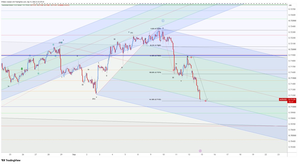 kweber1201's tweet photo. $AUDUSD 1Hr Quick In and Out on 1hr TF #AUDUSD https://t.co/uYOYvTP5C0