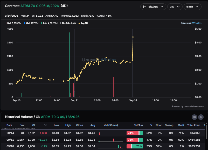 snorlax_uw's tweet photo. $AFRM immune to the surrounding red 

Strong open for the 70c expiring this week

The 80/100 Dec spreads are still in play as well https://t.co/LW7uRxza7W
