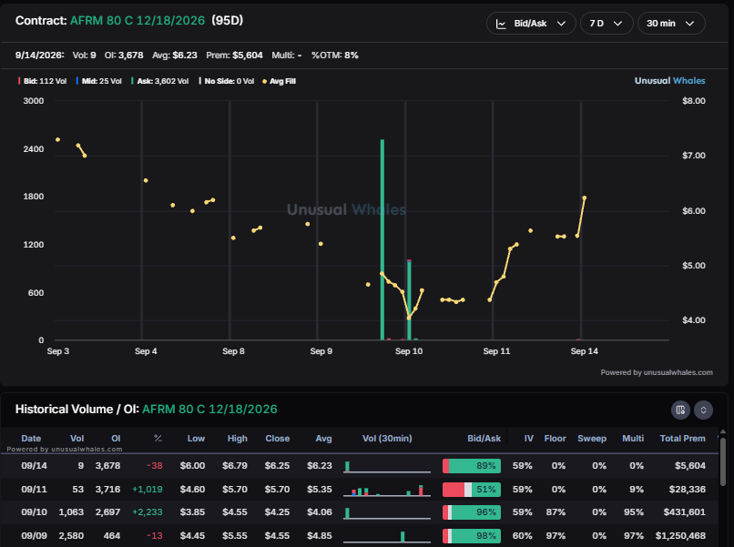 snorlax_uw's tweet photo. $AFRM immune to the surrounding red 

Strong open for the 70c expiring this week

The 80/100 Dec spreads are still in play as well https://t.co/LW7uRxza7W