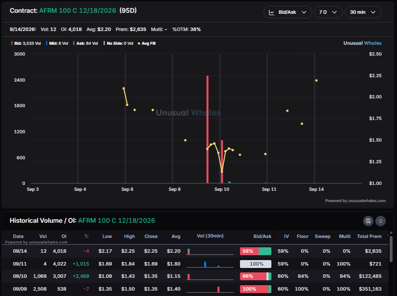 snorlax_uw's tweet photo. $AFRM immune to the surrounding red 

Strong open for the 70c expiring this week

The 80/100 Dec spreads are still in play as well https://t.co/LW7uRxza7W
