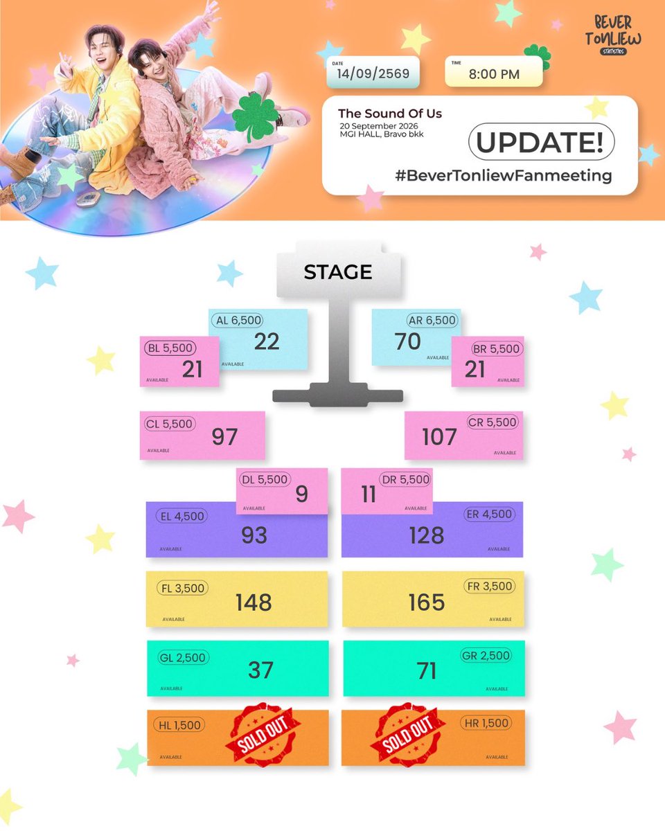 BVTLStatistics's tweet photo. 📊 14/9/2569 8:00PM. UPDATE #BeverTonliewFanmeeting

🗳️เหลือบัตรให้จับจอง  1,000 ใบ

🔗:https://t.co/975VxGzH1h

(💭) บัตรเหลือในระบบให้จับจองอีกแค่1,000ใบสุดท้ายเท่านั้น ใครที่กำลังตามหาอยากบอกว่าต้องรีบซื้อแล้วน้าา🫣🙌🏻

#BeverTonliewSTATISTICS
#บีเวอร์ต้นหลิว https://t.co/kJ6kfFniHo