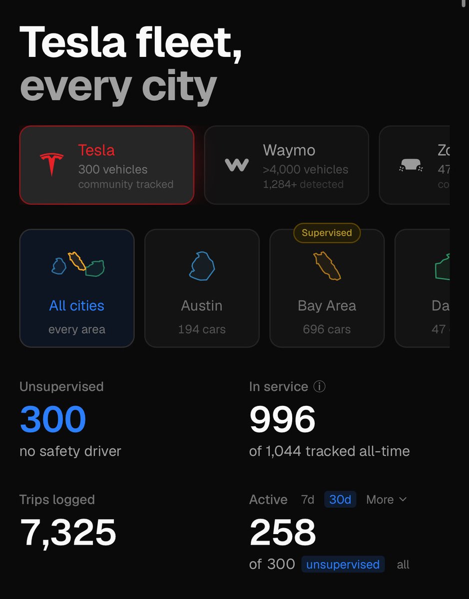 RobotaxiRadar's tweet photo. Confirmed: The Robotaxi fleet has officially passed 1,000 vehicles! 🥳

Since last update:

Total in service: 996 ➡️ 1,001

Unsupervised vehicles: 300 ➡️ 305

All vehicles added were unsupervised ✅ https://t.co/Zl2ywiMdfE