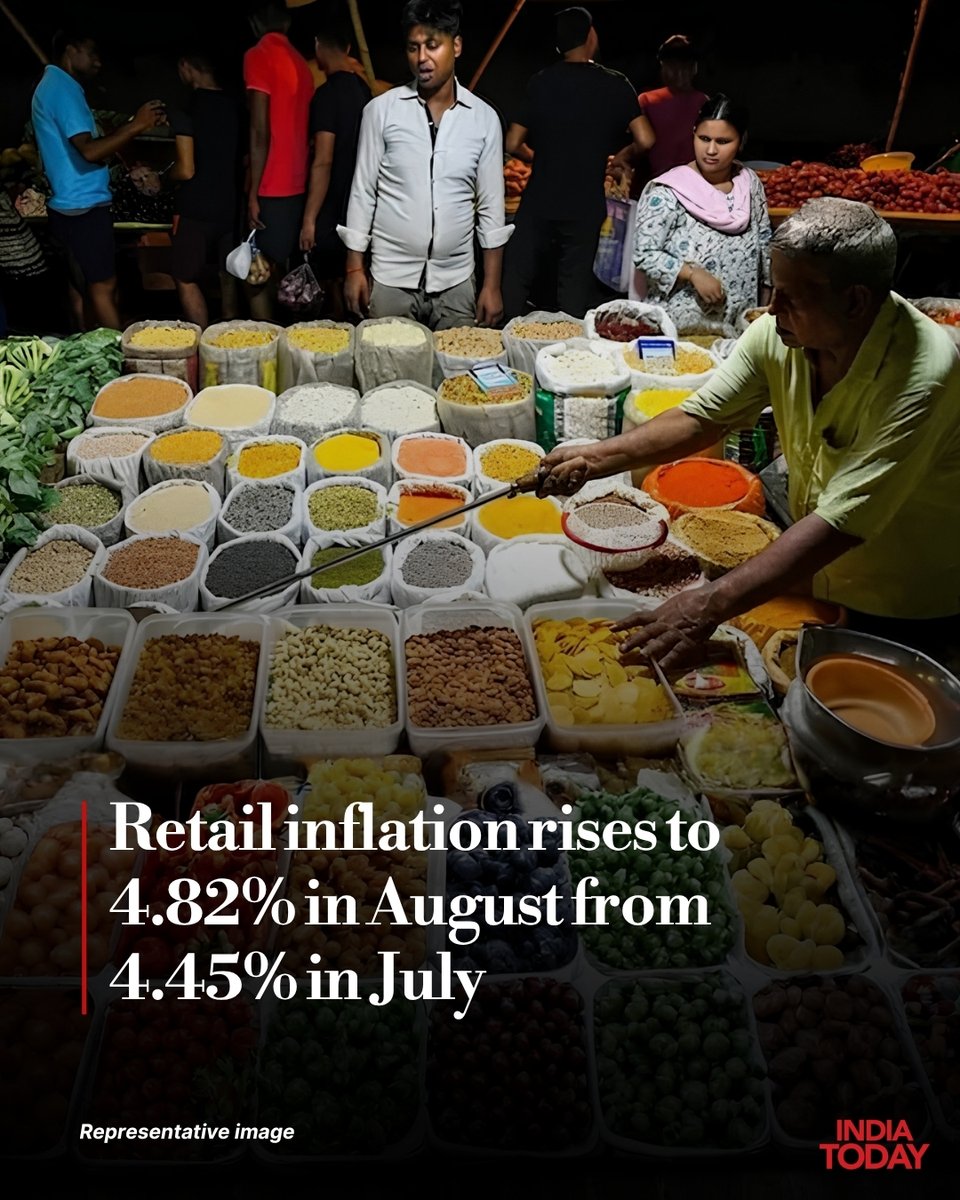 IndiaToday's tweet photo. Food remained the biggest contributor to the rise in consumer prices. Food inflation increased to 5.95% in August from 5.52% in July. Rural food inflation was higher at 6.13%, while urban food inflation stood at 5.64%.
#RetailInflation #Inflation #CPI #FoodInflation #Economy https://t.co/2nuJu1TPpx