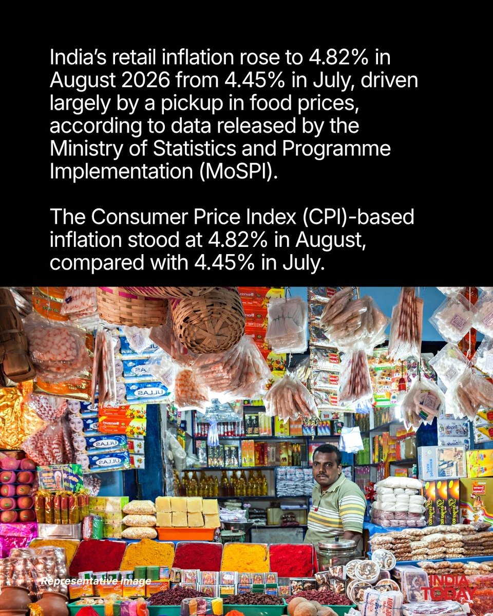 IndiaToday's tweet photo. Food remained the biggest contributor to the rise in consumer prices. Food inflation increased to 5.95% in August from 5.52% in July. Rural food inflation was higher at 6.13%, while urban food inflation stood at 5.64%.
#RetailInflation #Inflation #CPI #FoodInflation #Economy https://t.co/2nuJu1TPpx