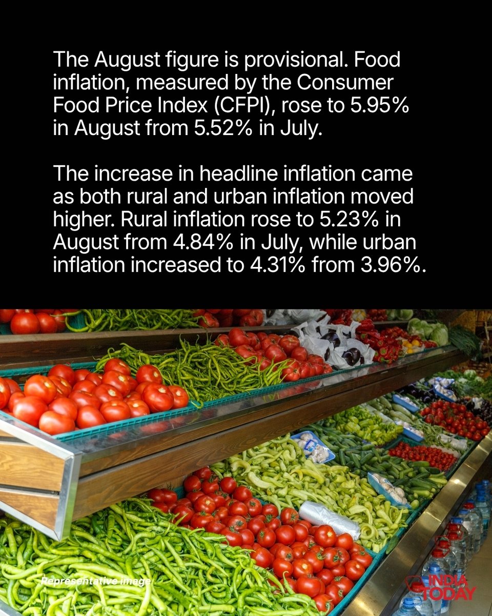 IndiaToday's tweet photo. Food remained the biggest contributor to the rise in consumer prices. Food inflation increased to 5.95% in August from 5.52% in July. Rural food inflation was higher at 6.13%, while urban food inflation stood at 5.64%.
#RetailInflation #Inflation #CPI #FoodInflation #Economy https://t.co/2nuJu1TPpx