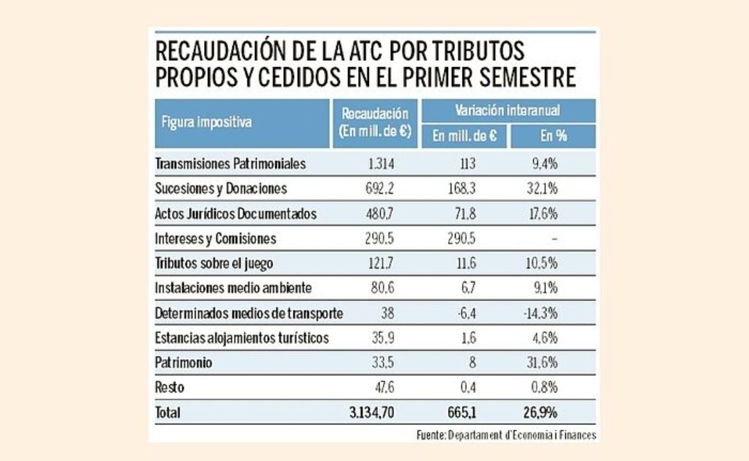 JorBaeBel's tweet photo. El saqueig récord de la Generalitat sobre els stocks de les classes mitjanes que fan un esforç salvatge per no desfer-se de béns familiars, sovint endeutant-se per tributar.

"La Hacienda catalana recauda un 27% más por los tributos propios y cedidos".

https://t.co/KKWOlbx8zA https://t.co/0GRa8L9QDC