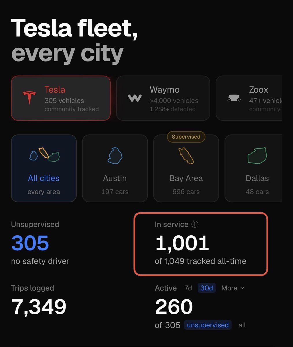 tslaming's tweet photo. GOOD NEWS 🚖 Tesla’s US Robotaxi fleet just surpassed 1,000 vehicles for the first time in company history 🔥 https://t.co/1VK2dWN1FQ