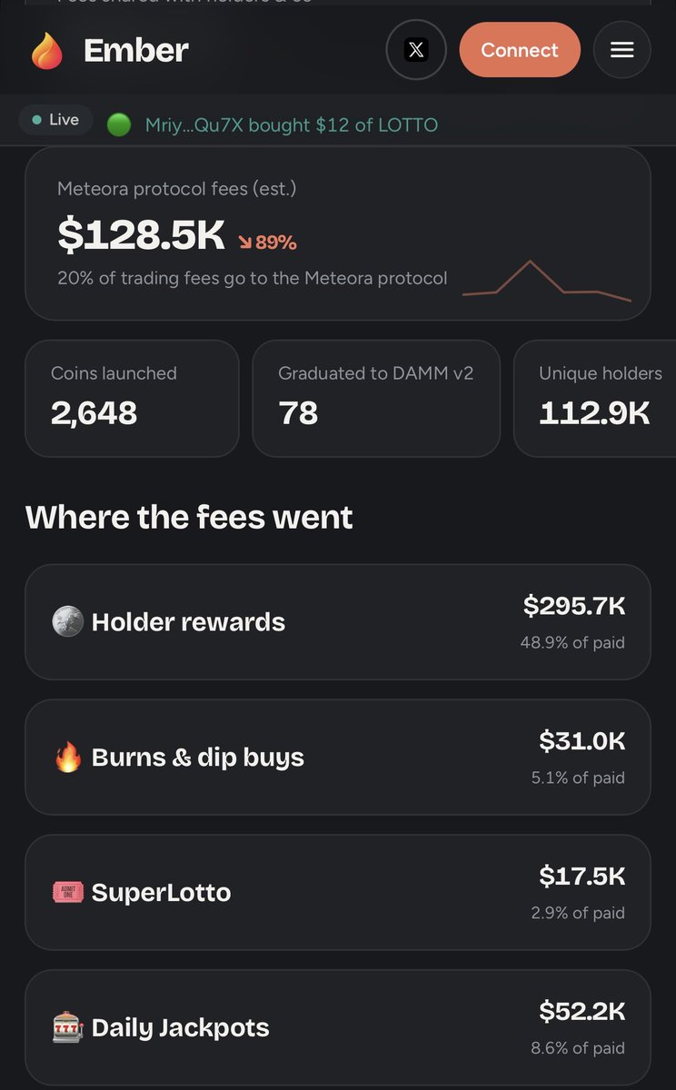 CryptoVonDoom's tweet photo. go look at the screenshots below before you fade it (link in next post):

that’s not a landing page. 

that’s the on-chain ledger of what $EMBER has generated for @meteoraag and solana since sept 9.

five days.

every ember coin starts as a meteora dynamic bonding curve. when it graduates it becomes a damm v2 pool with the lp permanently locked. no “dev yanks the liq at 2am” ending. the pool stays.

and the fees actually go somewhere.

1-3% tax on every trade. 50% follows the module the creator picked at launch — holders, burns, booster that buys and burns $EMBER, superlotto, dip defender, bounties, team splits. 30% platform. keeper pays it out every 15 minutes. you can audit the payouts tab.

pair with whatever. SOL. USDC. $MET. $EMBER. NVDAx. GOOGLx. TSLAx. WIF. FARTCOIN. fees get paid in the pair token so a coin paired with nvidia stock pays nvidia stock.

that’s why $EMBER > $STONK wasn’t a shitpost.

look at the facts:
1~$59M volume through meteora. $11M+ in the last 24h
2~$640K trading fees. ~$128K estimated back to meteora as protocol fees
32,600+ coins launched. 78 already graduated into locked damm v2 pools
4~$595K paid out to holders, creators, lotto, burns
5almost 5M $EMBER burned
6v1.23 shipped so the tax doesn’t die at graduation. a 3% coin stays a 3%. the engine keeps running after it “makes it.”

flywheel is simple. launches create volume on meteora. volume creates fees. fees pay holders / burn $EMBER / feed lottos. graduation locks the lp and the tax stays. more coins pair against $EMBER and $MET and the loop tightens.

most launchpads extract. this one routes fees back into holders, burns, and locked meteora liquidity and then shows you the receipts.

chart dumped today. that’s what 4-day-old tokens do. the machine is still paying people.

turn your brain on.

nfa dyor etc

CA: 5dvXTZ5qwgafnHtwu3Ls3QrWx1U4LQsFeCuJgkk4QEC6