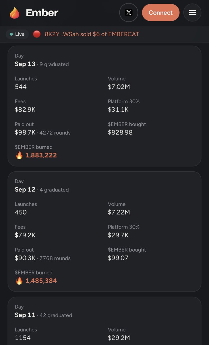 CryptoVonDoom's tweet photo. go look at the screenshots below before you fade it (link in next post):

that’s not a landing page. 

that’s the on-chain ledger of what $EMBER has generated for @meteoraag and solana since sept 9.

five days.

every ember coin starts as a meteora dynamic bonding curve. when it graduates it becomes a damm v2 pool with the lp permanently locked. no “dev yanks the liq at 2am” ending. the pool stays.

and the fees actually go somewhere.

1-3% tax on every trade. 50% follows the module the creator picked at launch — holders, burns, booster that buys and burns $EMBER, superlotto, dip defender, bounties, team splits. 30% platform. keeper pays it out every 15 minutes. you can audit the payouts tab.

pair with whatever. SOL. USDC. $MET. $EMBER. NVDAx. GOOGLx. TSLAx. WIF. FARTCOIN. fees get paid in the pair token so a coin paired with nvidia stock pays nvidia stock.

that’s why $EMBER > $STONK wasn’t a shitpost.

look at the facts:
1~$59M volume through meteora. $11M+ in the last 24h
2~$640K trading fees. ~$128K estimated back to meteora as protocol fees
32,600+ coins launched. 78 already graduated into locked damm v2 pools
4~$595K paid out to holders, creators, lotto, burns
5almost 5M $EMBER burned
6v1.23 shipped so the tax doesn’t die at graduation. a 3% coin stays a 3%. the engine keeps running after it “makes it.”

flywheel is simple. launches create volume on meteora. volume creates fees. fees pay holders / burn $EMBER / feed lottos. graduation locks the lp and the tax stays. more coins pair against $EMBER and $MET and the loop tightens.

most launchpads extract. this one routes fees back into holders, burns, and locked meteora liquidity and then shows you the receipts.

chart dumped today. that’s what 4-day-old tokens do. the machine is still paying people.

turn your brain on.

nfa dyor etc

CA: 5dvXTZ5qwgafnHtwu3Ls3QrWx1U4LQsFeCuJgkk4QEC6