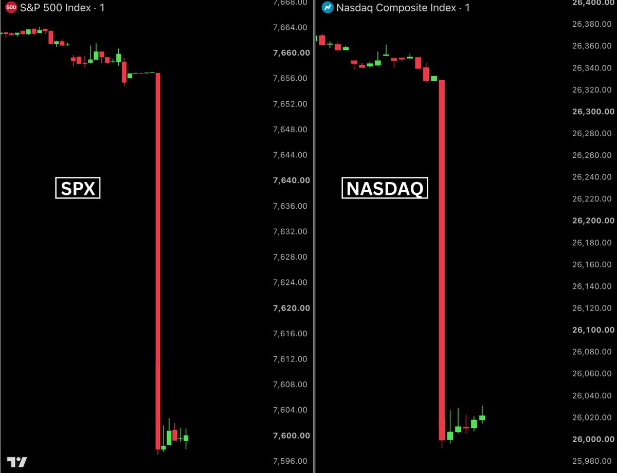 BullTheoryio's tweet photo. 🚨 Over $600 billion wiped out from U.S. stocks as market opens for the first time since major AI leaders warned that AI development needs to slow down.

S&amp;P 500 is down -0.74%
Nasdaq is down -1.25%. https://t.co/RQM9LWXiyU