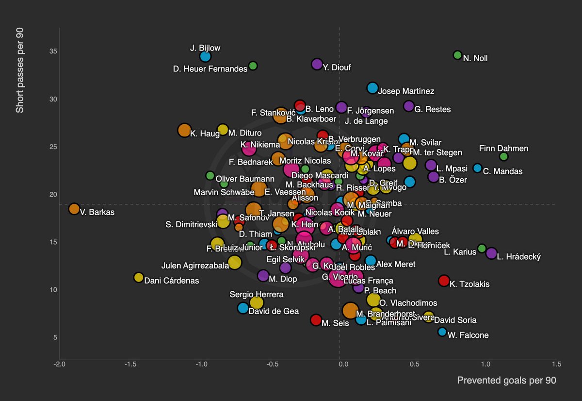 DataMB_'s tweet photo. 🇪🇺 Top 7 Leagues : Goalkeepers
📈 Prevented goals vs Short passes

Free trial 👉 https://t.co/QygMjzcF4v https://t.co/uvewdrJ4O8