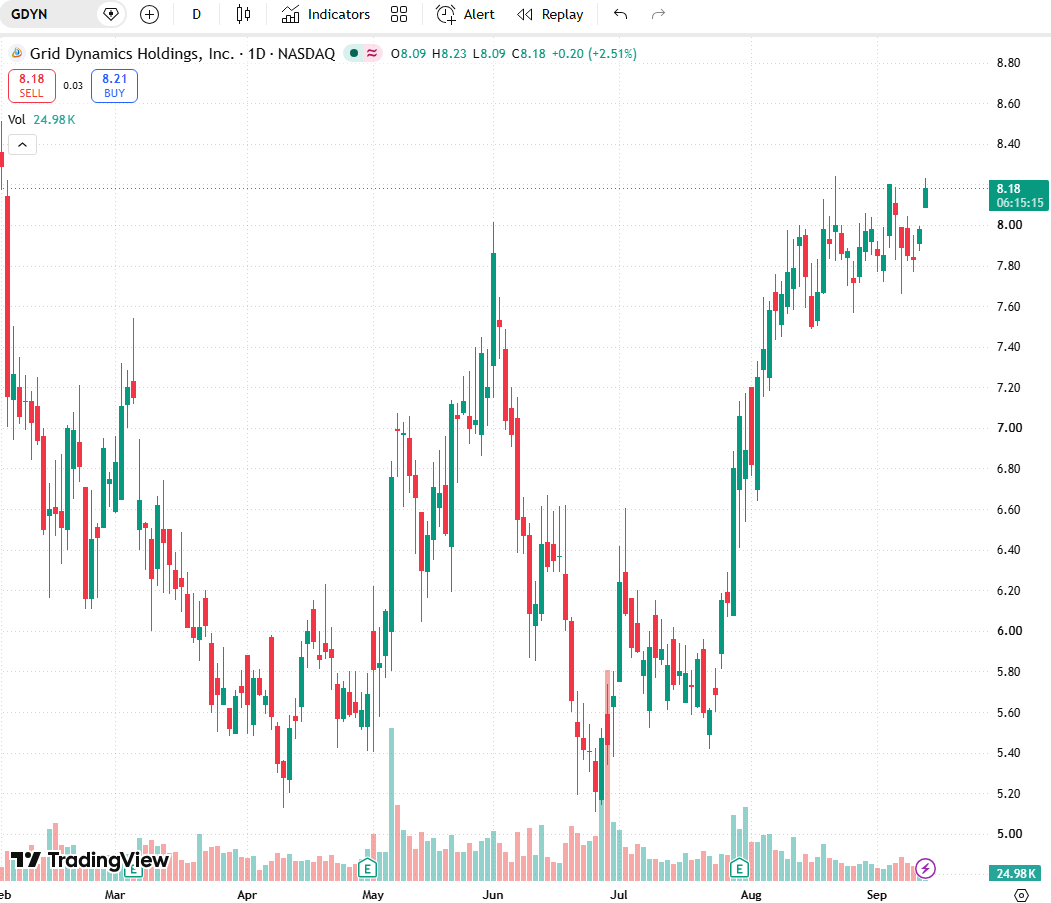 pktken1007's tweet photo. $GDYN  
AI revenue share rose from 29% to 30.7% in one quarter. Secured “MACH Agent Ready” certification, hired a veteran AI leader, and guided FY2026 at $435–465M. Stock hasn’t followed the progress—creating a clear trading opportunity. $GDYN https://t.co/3oJZuCjKFK
