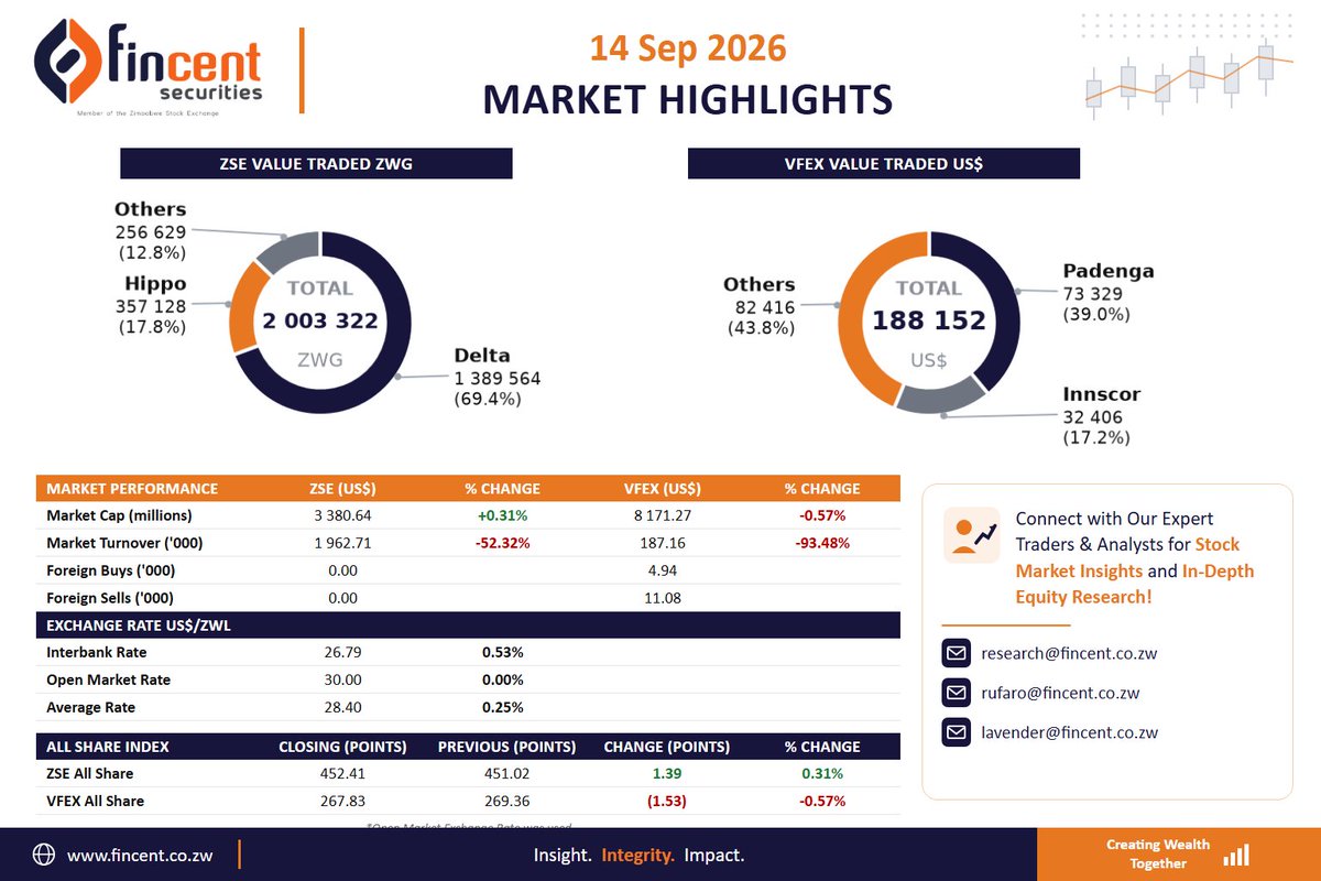 fincentcapital's tweet photo. A mixed session for Zimbabwe’s equity markets as the ZSE All Share Index gained 0.31%, while the VFEX All Share Index declined 0.57%.
Delta led ZSE trading with 69.4% of value traded, while Padenga accounted for 39.0% of VFEX turnover.
#FincentSecurities #ZSE #VFEX #MarketUpdat https://t.co/qiYoFgJpd0