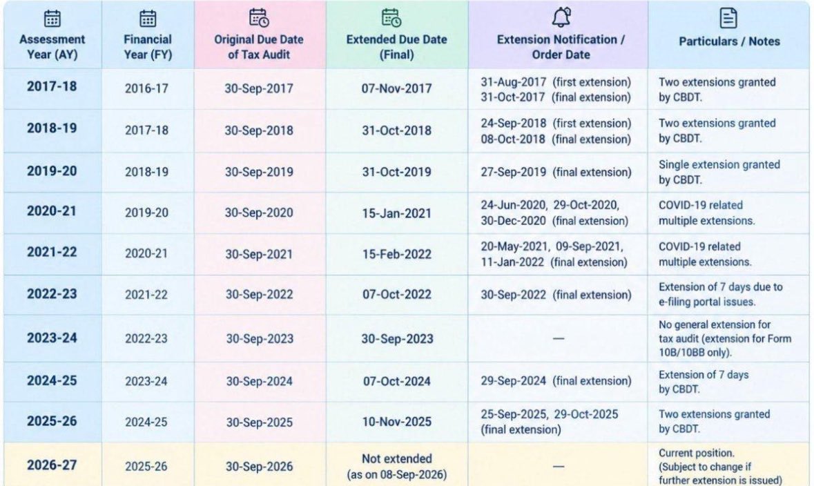 rambajajgst's tweet photo. Retweet For Support 

📌 Extensions have been granted by CBDT in previous years as well, considering the practical difficulties faced by Tax Auditors and taxpayers

So, extend the Tax Audit due date from 30th September to 31st October this Year also

@IncomeTaxIndia 

Ram Bajaj
8696424223

For Regular GST Updates, Join this Group
https://t.co/TomhZ4lVGf