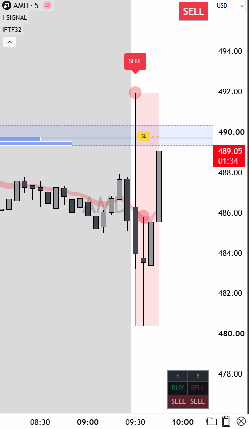 jtraderco's tweet photo. How the model IFT works
Perfect short with the model IFT and then cut in the money for small win before market reversed.
The I-signal box gave instant green buy that tells us to stop the short position / move to breakeven the trailing
#IFT $AMD https://t.co/ypQvhe1MS5