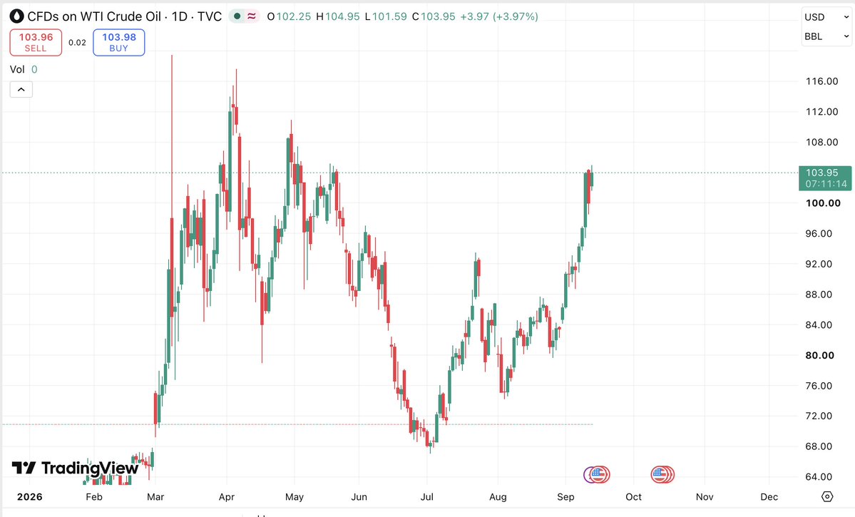 CryptoETFGlobal's tweet photo. 🛢️ WTI Crude Oil breaks $103/barrel: The energy shock freezing global monetary easing! 

The 1D TradingView chart confirms WTI Crude executing a massive parabolic extension to $103.95/barrel (+3.97%), erasing summer losses and retesting structural cycle highs.

What is the underlying macro transmission mechanism?

Crude oil sustained above $103/barrel transmits directly into global supply chains, triggering a classical Cost-Push Inflation Shock. Resurgent energy input costs eliminate central bank flexibility, effectively ending the Fed's rate-cutting narrative and driving real bond yields (US10Y) higher. This macro environment heightens systemic Stagflation risks, severely compressing corporate profit margins.

Triple digit oil functions as a direct drain on macro liquidity.