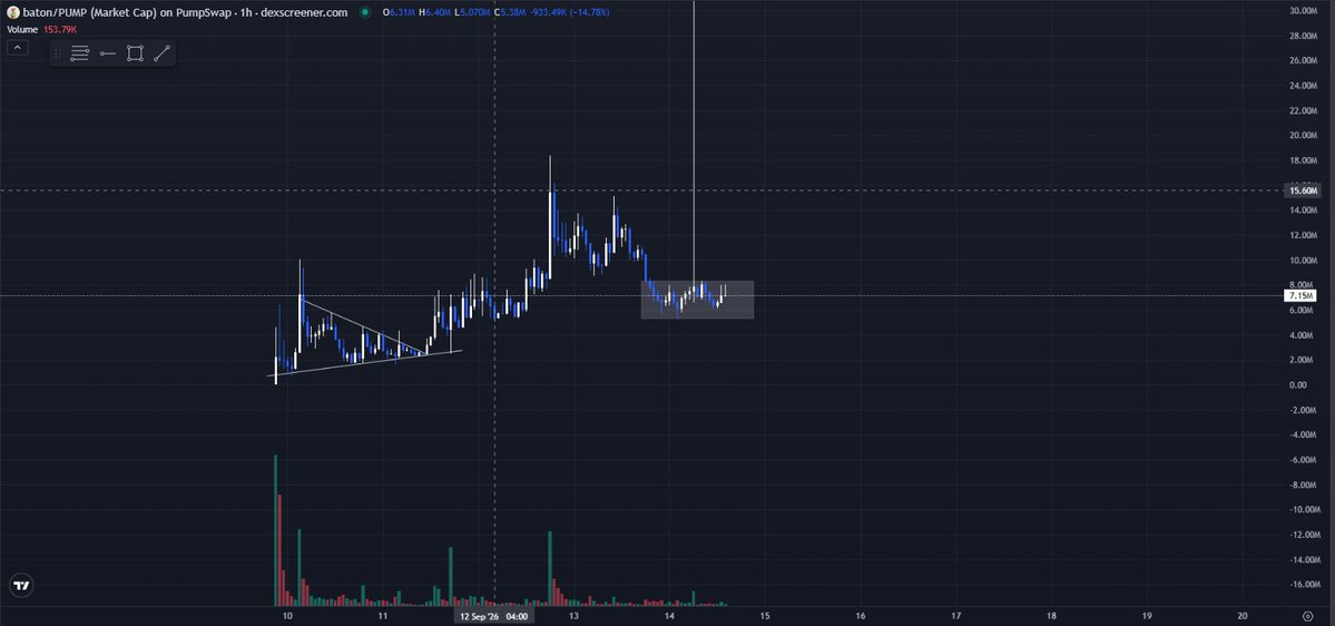 defideen's tweet photo. i dont knw if its only me but im currently on solana:Hg5Ja55T5wESq4vyFoiVCMeHXtGyVA69X2UHq8hgpump 

chart look too sexy

ca: Hg5Ja55T5wESq4vyFoiVCMeHXtGyVA69X2UHq8hgpump https://t.co/FuvwN3pKmf