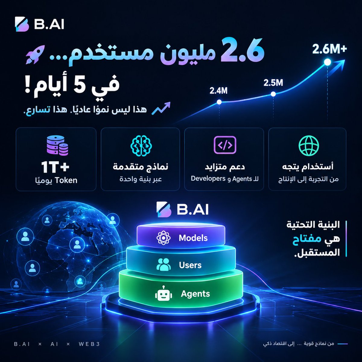 G8TQ6's tweet photo. 🚨 2.6 مليون مستخدم… في 5 أيام!

هذا ليس نموًا عاديًا. هذا تسارع. 📈

https://t.co/vcPrZC6vud انتقلت من 2.4M → 2.5M → 2.6M+ مستخدم خلال 5 أيام فقط.

لكن الرقم الأكثر إثارة للاهتمام موجود خلف الواجهة:

⚡ أكثر من 1 تريليون Token يوميًا
🤖 نماذج متقدمة عبر بنية واحدة
🔗 دعم متزايد للـAgents والـDevelopers
🌍 استخدام يتجه من التجربة إلى الإنتاج

وهنا أرى جوهر القصة:

في سوق الـAI والـWeb3، القيمة لن تكون فقط لمن يملك النموذج الأقوى، بل لمن يبني البنية التي تجعل النماذج قابلة للاستخدام على نطاق واسع.

https://t.co/vcPrZC6vud تحاول بناء هذه الطبقة بين Models + Users + Agents، وكلما اتسع الاستخدام، أصبحت البنية التحتية نفسها جزءًا أساسيًا من اقتصاد الذكاء الاصطناعي.

2.6 مليون مستخدم ليسوا مجرد رقم نمو… بل إشارة إلى أن AI بدأ يتحول من تجربة تقنية إلى طبقة استخدام يومية. 🚀

#TGF #TRON
#TRONGlobalFriends