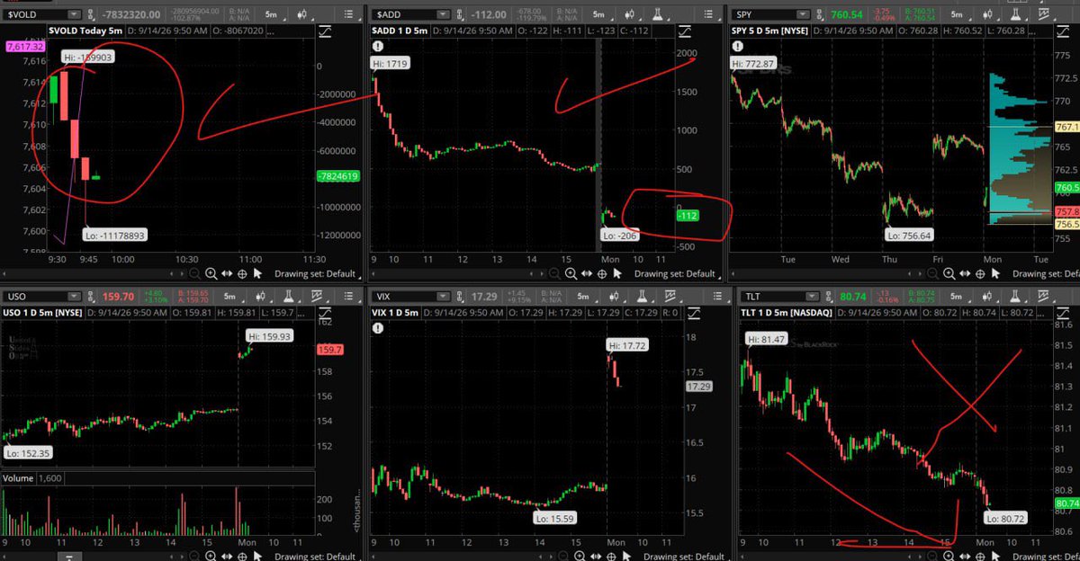 geoffsmith_pp's tweet photo. Happy new week. You can see that VOLD and ADD is not really that bad but bonds down right is NOT doing us any favors and bonds are the most important one. https://t.co/r1R5ddRubJ