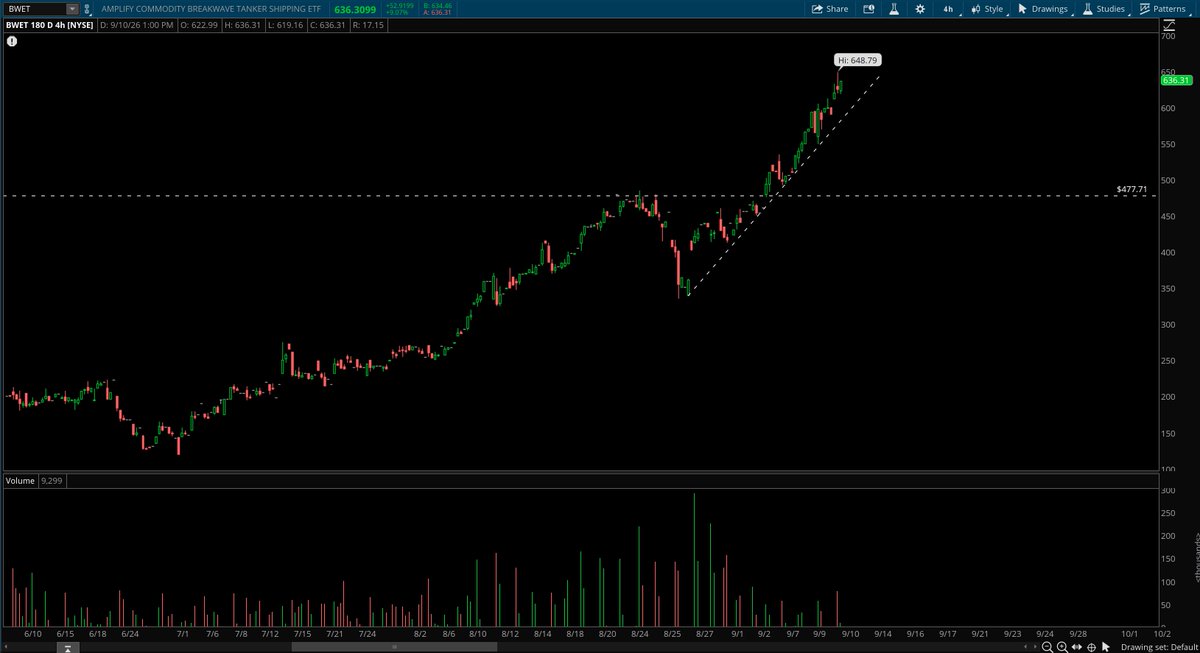 RillaTradess's tweet photo. $BWET 

Short Squeeze Called out Last Week 🔻

100% 🚀

Members Paid💰 https://t.co/TmnBbHubJW
