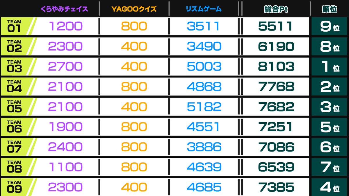 shishirobotan's tweet photo. #ししドリ杯 
参加してくれたホロメンのみんな、見てくれたリスナーの皆さんありがとうございました！

総合ptの結果、1位はteam03🎖️おめでとう〜！
どのteamも接戦ですごかったです！🎉 https://t.co/Wd9LKJ7uUN