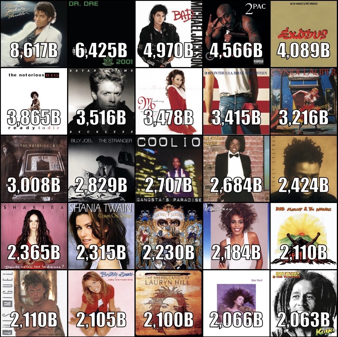 kxthrills's tweet photo. 📊Most streamed pre-2000 albums by solo artists on Spotify! https://t.co/3hGRyAHhQJ