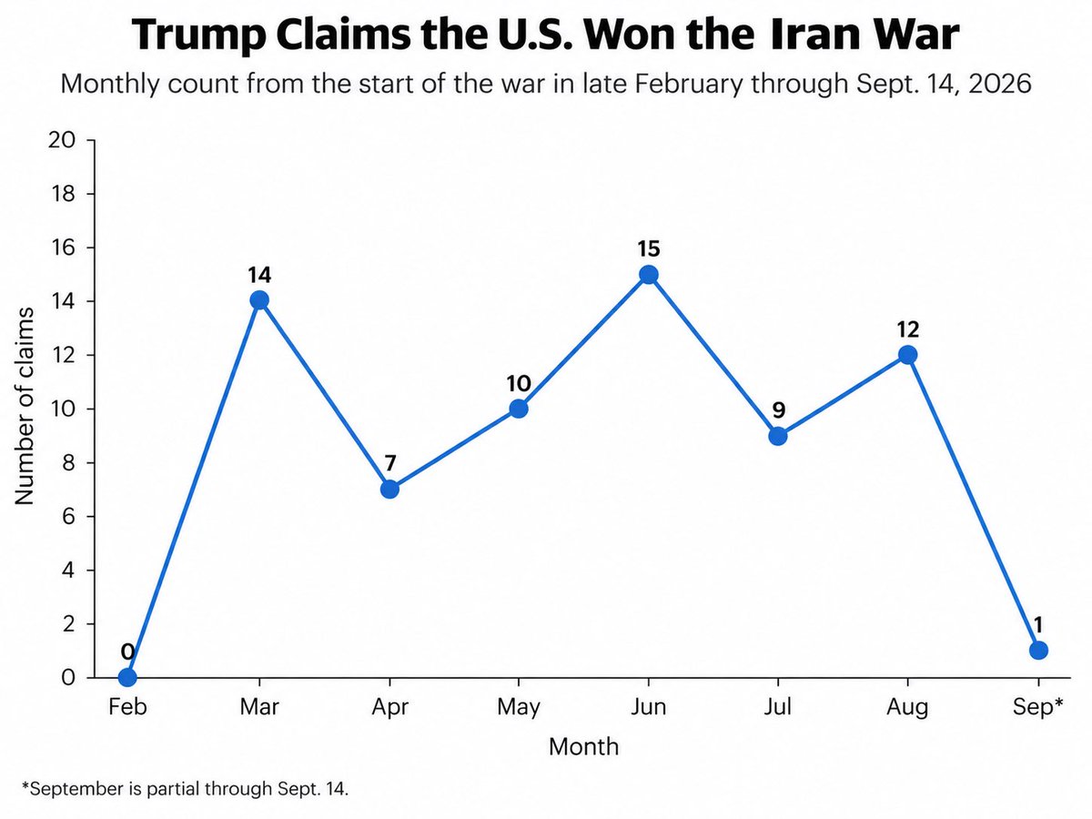 shillman1's tweet photo. Update: We’ve only won the Trump Iran War once this month. https://t.co/JC0lbXBM2c