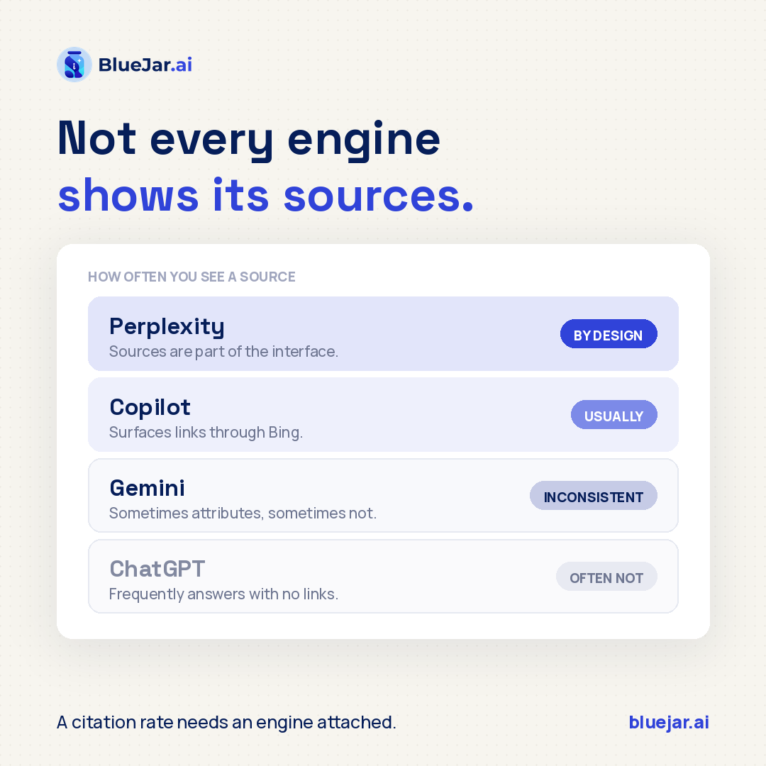Bluejar_ai's tweet photo. "Our AI citation rate is low."

On which engine? Because ChatGPT often cites nothing at all, and Perplexity shows its sources by design.

Same brand, wildly different numbers.

#GEO #AISearch https://t.co/O40qIzbAJR