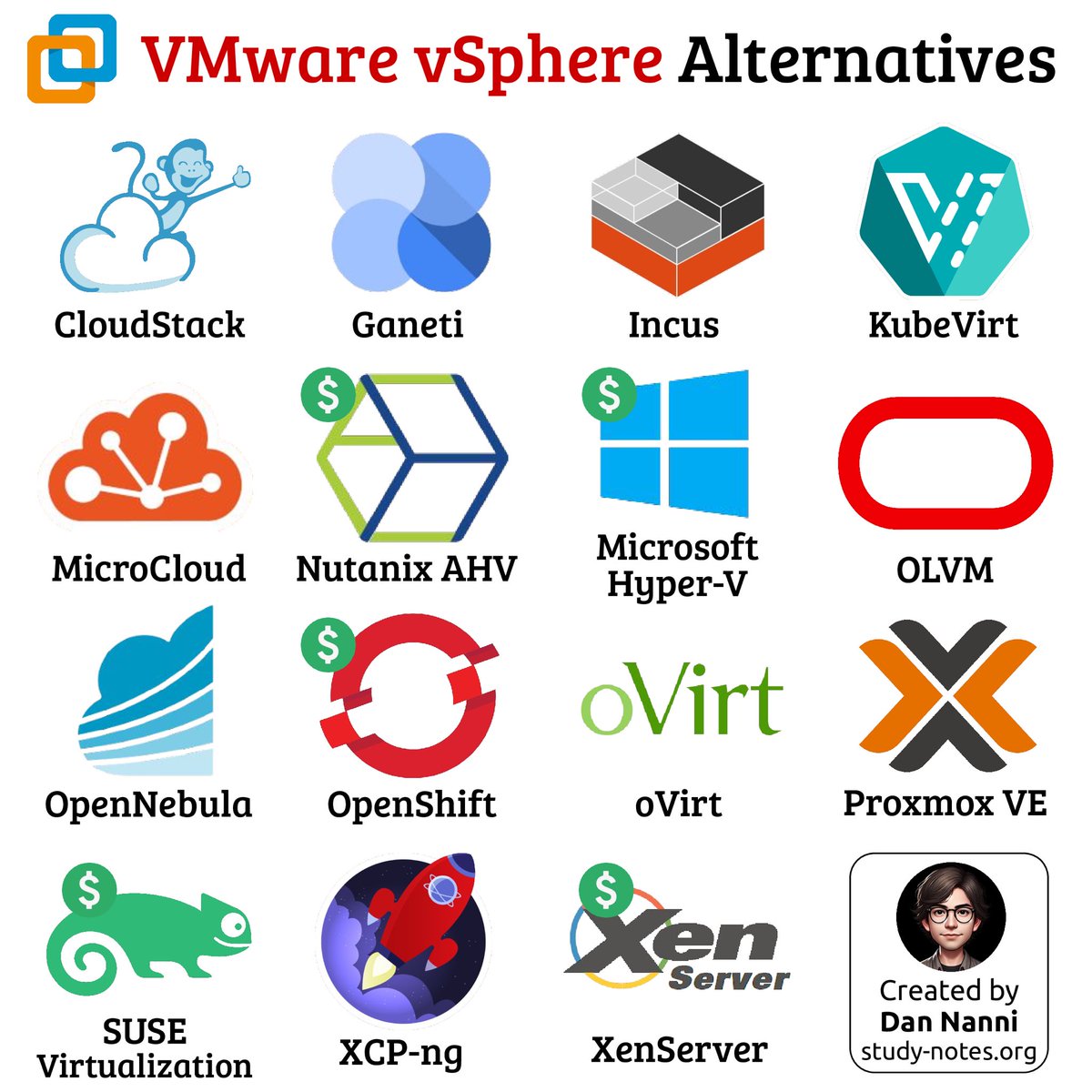 xmodulo's tweet photo. VMware is no longer the automatic choice for enterprise virtualization, and there are plenty of alternatives worth knowing about 😎👇

Find pdf ebooks with all my #DevOps related infographics at https://t.co/3t6LHw8TIY

#cloudengineer #vmware #cloudcomputing #technology https://t.co/LV95ufKxw2