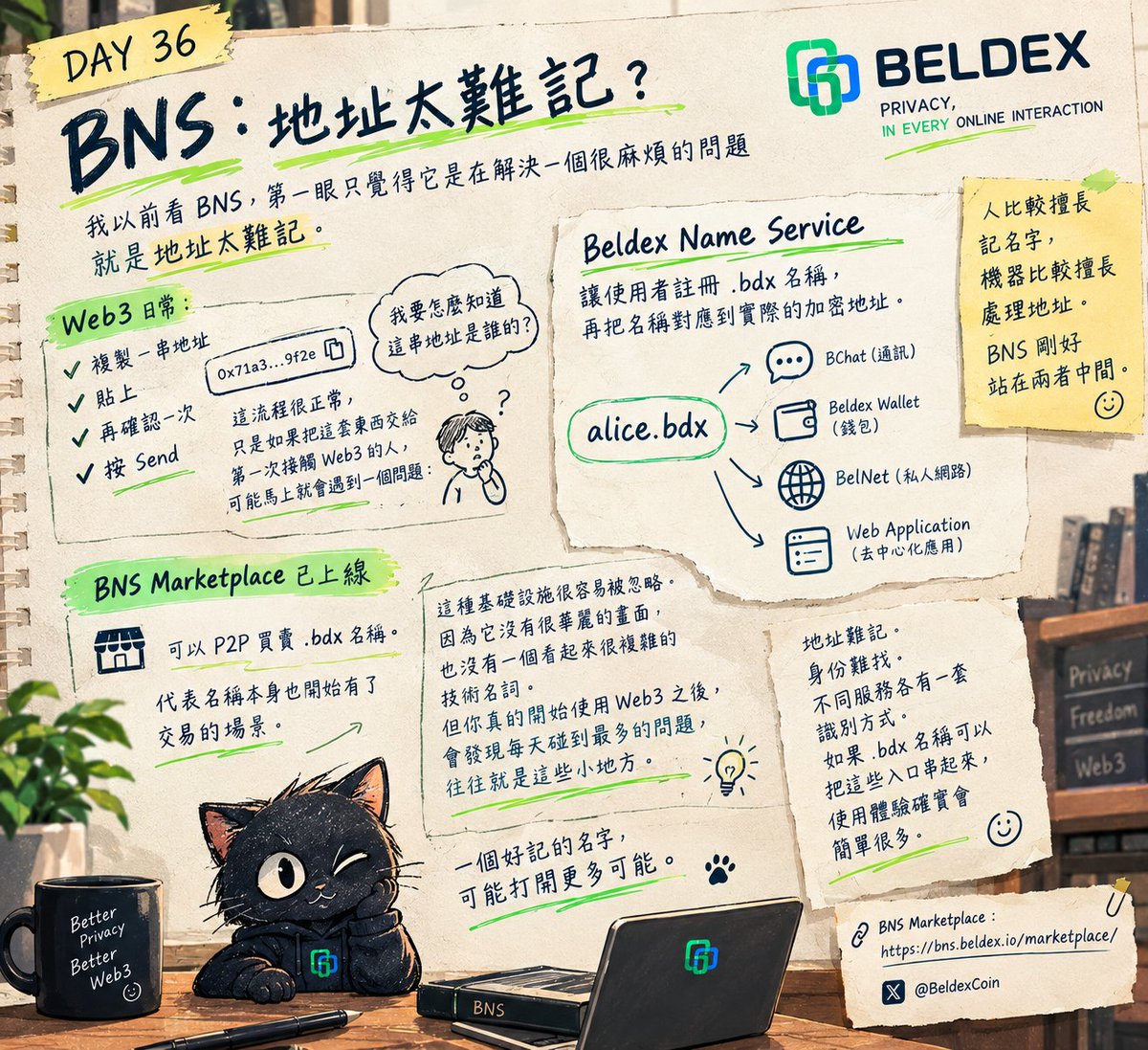 luke102579's tweet photo. 我以前看 BNS，第一眼只覺得它是在解決一個很麻煩的問題

就是地址太難記。

Web3 用久了之後，大家已經習慣複製一串地址。

貼上。

再確認一次。

然後按 Send。

流程很正常。

只是如果把這套東西交給第一次接觸 Web3 的人，可能馬上就會遇到一個問題：

「我要怎麼知道這串地址是誰的？」

這也是 BNS 有意思的地方。

Beldex Name Service 讓使用者註冊 .bdx 名稱，再把名稱對應到實際的加密地址。

這個名稱可以用在 BChat。

也可以對應 Beldex Wallet。

甚至可以用來指向 BelNet 上的私人 Web Application。

所以它處理的其實是一個很生活化的問題。

人比較擅長記名字。

機器比較擅長處理地址。

BNS 剛好站在兩者中間。

更有意思的是，現在 BNS Marketplace 已經上線。

代表名稱本身也開始有了 P2P 買賣的場景。

我覺得這種基礎設施很容易被忽略。

因為它沒有很華麗的畫面。

也沒有一個看起來很複雜的技術名詞。

但你真的開始使用 Web3 之後，會發現每天碰到最多的問題，往往就是這些小地方。

地址難記。

身份難找。

不同服務各有一套識別方式。

如果一個 .bdx 名稱可以慢慢把這些入口串起來，使用體驗確實會簡單很多。

BNS Marketplace：

https://t.co/iBVqEsxLlv

@BeldexCoin