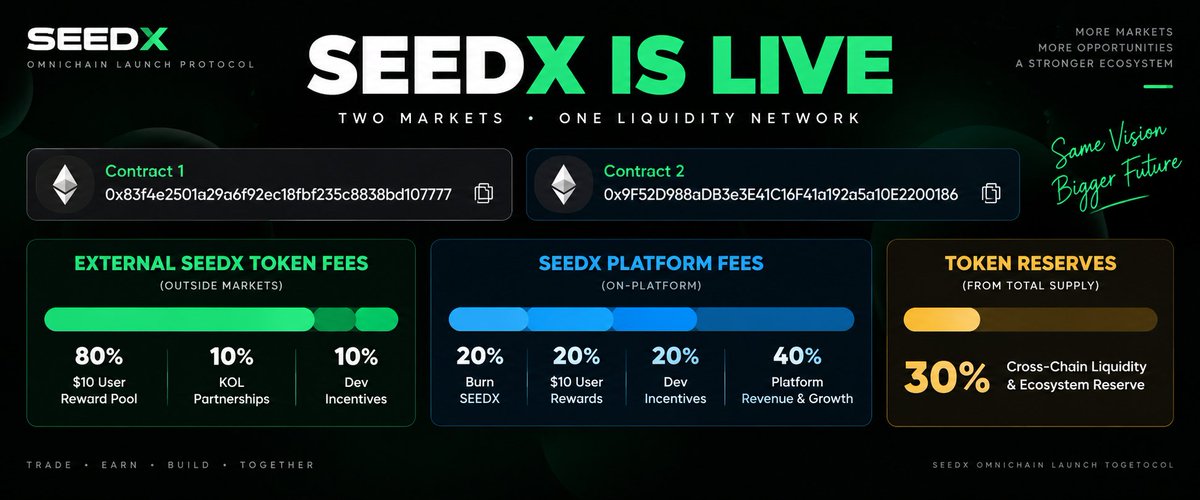 seedxme's tweet photo. SEEDX is now live across two markets.

Contract 1:
 0x83f4e2501a29a6f92ec18fbf235c8838bd107777
Contract 2:
 0x9F52D988aDB3e3E41C16F41a192a5a10E2200186

We are building SEEDX around one simple idea:
 fees should continuously bring value back to users, builders and the ecosystem.
External SEEDX token fees

80% → $10 User Reward Pool
10% → KOL / Community Partnerships
10% → Dev Incentives
Fees generated inside the SEEDX platform

20% → Burn SEEDX
20% → $10 User Rewards
20% → Dev Incentives
40% → Protocol Revenue & Growth

In addition, 30% of the SEEDX supply is reserved for cross-chain liquidity and ecosystem reserves, allowing SEEDX to connect markets, support cross-chain transfers and maintain long-term ecosystem liquidity.

The flywheel is simple:
Trading → Fees → Users → Devs → Growth → More Trading

Two markets are only the beginning.
 SEEDX is building an omnichain launch ecostem.