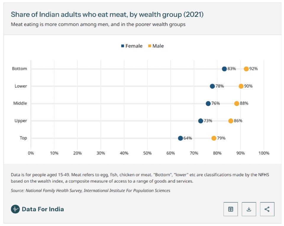 Pawankhera's tweet photo. Common-sense response: Poverty and non-vegetarianism can coexist. One does not have to be either poor or non-vegetarian. They can be overlapping categories, not mutually exclusive ones.

Technical answer: Look at the data and believe it - the same way you unquestioningly accept the government’s GDP numbers, however questionable they may be.