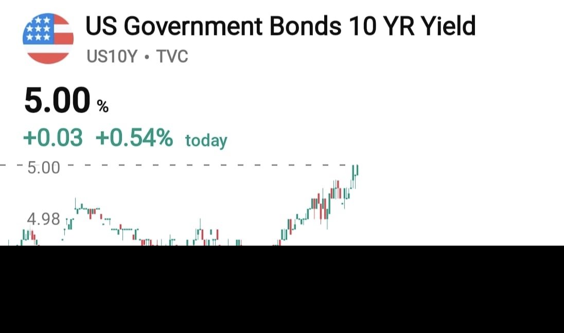 dcp7972's tweet photo. Well-done $US10YR finally reached historic level of 5%

Market will not react now.

It will react when everyone thinks it's priced in. And that is how it's work.
#usfed #bondyield #nasdaq #dow #market @TheAsoZone https://t.co/IT6KUgqEjm