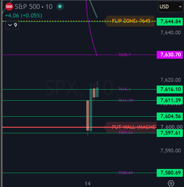 alphapodtrading's tweet photo. GIVEAWAY: Win Lifetime Access to Our Daily $SPX Trade Plan

We’re officially posting on X—and giving one person lifetime access to our Substack.

Every trading day, we share our $SPX plan before the session: key levels, likely scenarios, and the areas that matter most.

Today’s levels caught the dip from 7598 to 7616 ✅

Follow and repost to enter

We’ll choose one winner on Friday at at 1pm PT.