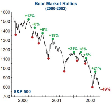 ekwufinance's tweet photo. Right before the 2000 dot-com crash, the S&P rallied 12% to reclaim its previous highs... Those who went max long because “the internet is the future” were right, but still lost 50% over the next 2 years. 

To make sure every last bull stayed in (and then got wiped out), we had 3 separate 20% bear market rallies... Only after everyone was fully shaken out did we bottom in 2002.

It then took ~14 years just to break even on a nominal basis... And by that point, most were too scarred to fully participate in the next bull run.

Lesson: Don't participate in historically overvalued markets, especially not when that overvaluation coincides with the biggest crisis in human history