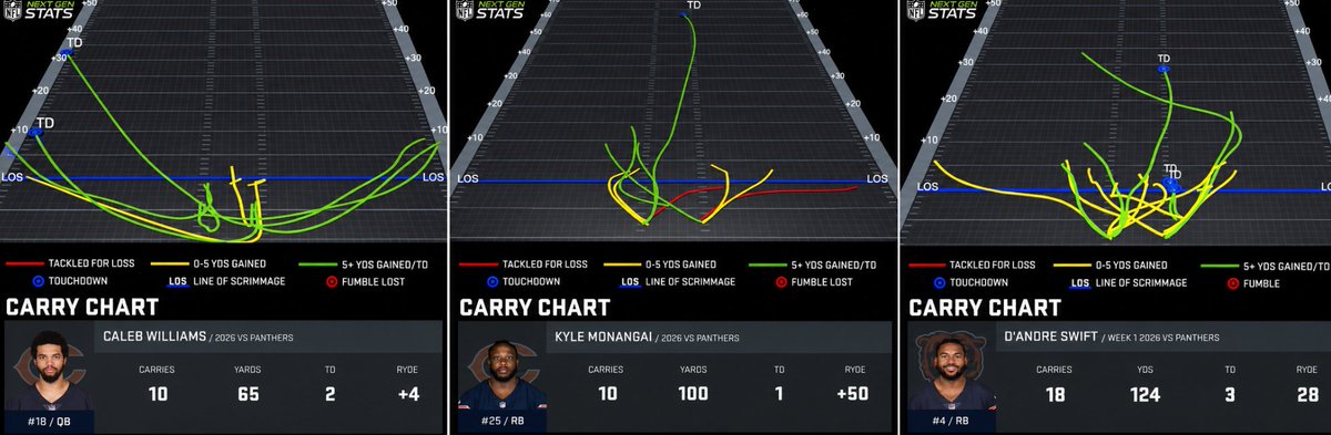 davebftv's tweet photo. How do you stop this? Bears run game is disgusting https://t.co/mWedFCQW8D